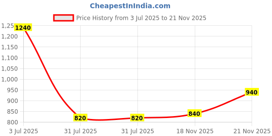 tatacliq.com Aurelia Maroon Regular Fit Geometric Kurta aurelia Price History Graph from 3 Jul 2025 to 21 Nov 2025