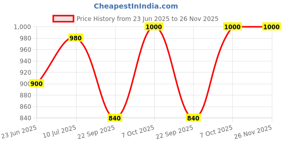 tatacliq.com Aurelia Maroon Regular Fit Geometric Kurta aurelia Price History Graph from 23 Jun 2025 to 25 Nov 2025