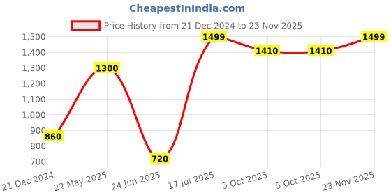 tatacliq.com Aurelia Maroon Regular Fit Solid Kurta aurelia Price History Graph from 21 Dec 2024 to 23 Nov 2025