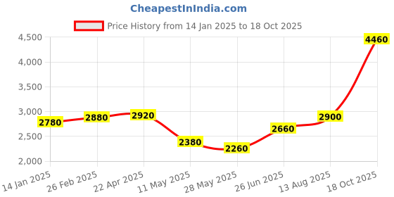 tatacliq.com Aurelia Maroon Regular Fit Solid Kurta aurelia Price History Graph from 14 Jan 2025 to 18 Oct 2025