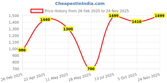 tatacliq.com Aurelia Maroon Regular Fit Solid Kurta aurelia Price History Graph from 26 Feb 2025 to 24 Nov 2025