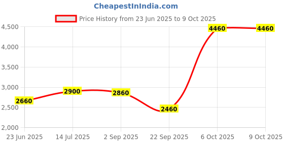 tatacliq.com Aurelia Maroon Regular Fit Solid Kurta aurelia Price History Graph from 23 Jun 2025 to 9 Oct 2025
