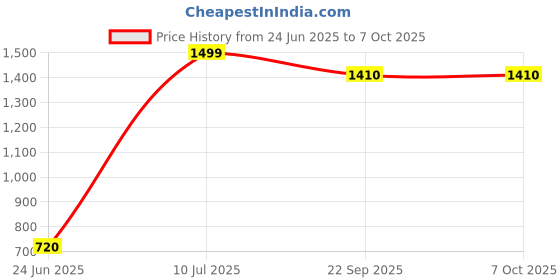 tatacliq.com Aurelia Maroon Regular Fit Solid Kurta aurelia Price History Graph from 24 Jun 2025 to 7 Oct 2025