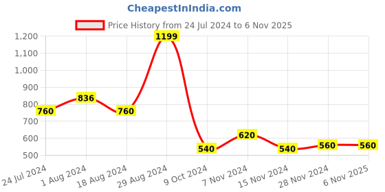 tatacliq.com Aurelia Maroon Straight Kurta aurelia Price History Graph from 24 Jul 2024 to 6 Nov 2025