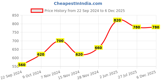 tatacliq.com Aurelia Maroon Woven Pattern Straight Kurta aurelia Price History Graph from 22 Sep 2024 to 4 Dec 2025