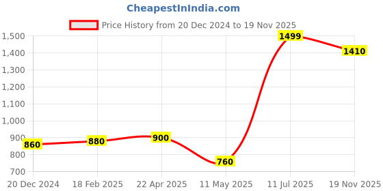 tatacliq.com Aurelia Maroon Woven Pattern Straight Kurta aurelia Price History Graph from 20 Dec 2024 to 19 Nov 2025