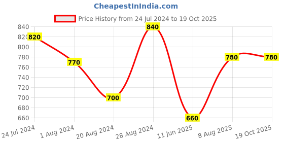 tatacliq.com Aurelia Maroon Zari Work Straight Kurta aurelia Price History Graph from 24 Jul 2024 to 19 Oct 2025