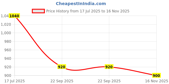 tatacliq.com Aurelia Mint Green Floral Print Kurta aurelia Price History Graph from 17 Jul 2025 to 16 Nov 2025