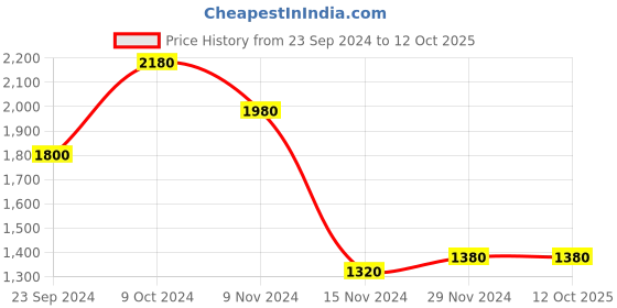 tatacliq.com Aurelia Multicolor Printed Fit And Flare Kurta aurelia Price History Graph from 23 Sep 2024 to 12 Oct 2025
