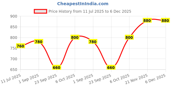 tatacliq.com Aurelia Multicolor Rayon Striped Straight Kurta aurelia Price History Graph from 11 Jul 2025 to 5 Dec 2025