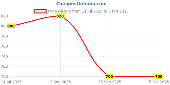 tatacliq.com Aurelia Multicolor Striped Straight Kurta aurelia Price History Graph from 11 Jul 2025 to 4 Oct 2025