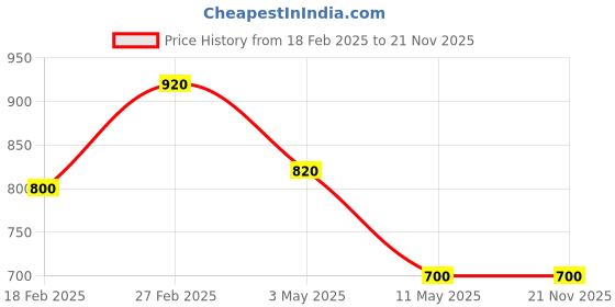 tatacliq.com Aurelia Multicolored Cotton Printed Straight Kurta aurelia Price History Graph from 18 Feb 2025 to 21 Nov 2025