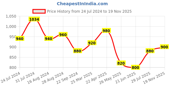 tatacliq.com Aurelia Multicolored Cotton Striped Straight Kurta aurelia Price History Graph from 24 Jul 2024 to 19 Nov 2025