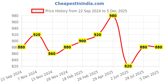 tatacliq.com Aurelia Multicolored Cotton Striped Straight Kurta aurelia Price History Graph from 22 Sep 2024 to 5 Dec 2025
