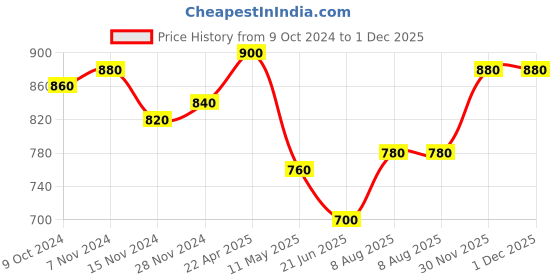 tatacliq.com Aurelia Multicolored Printed A Line Short Kurti aurelia Price History Graph from 9 Oct 2024 to 1 Dec 2025