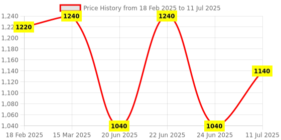 tatacliq.com Aurelia Multicolored Printed Shawl aurelia Price History Graph from 18 Feb 2025 to 11 Jul 2025