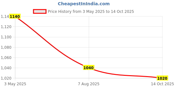 tatacliq.com Aurelia Multicolored Printed Straight Kurta aurelia Price History Graph from 3 May 2025 to 14 Oct 2025