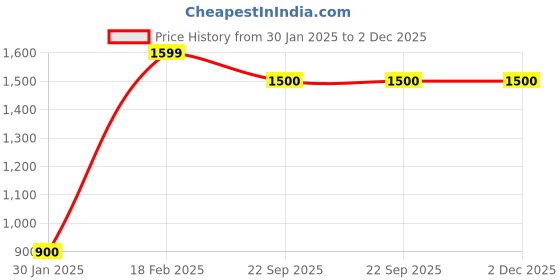 tatacliq.com Aurelia Multicolored Printed Straight Kurta aurelia Price History Graph from 30 Jan 2025 to 2 Dec 2025