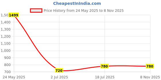 tatacliq.com Aurelia Mustard Cotton Chequered Straight Kurta aurelia Price History Graph from 24 May 2025 to 7 Nov 2025