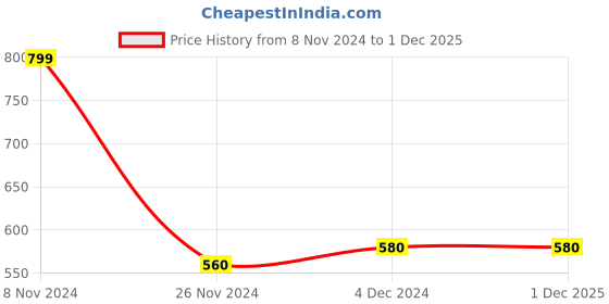 tatacliq.com Aurelia Mustard Cotton Embroidered Dupatta aurelia Price History Graph from 8 Nov 2024 to 30 Nov 2025