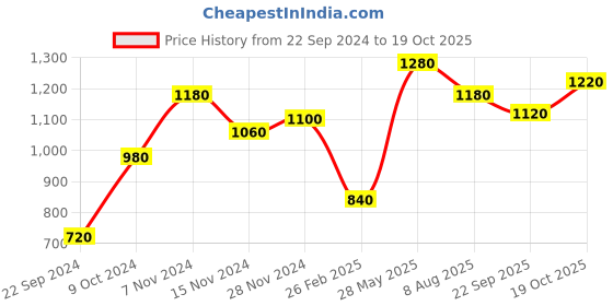 tatacliq.com Aurelia Navy A Line Kurta aurelia Price History Graph from 22 Sep 2024 to 19 Oct 2025