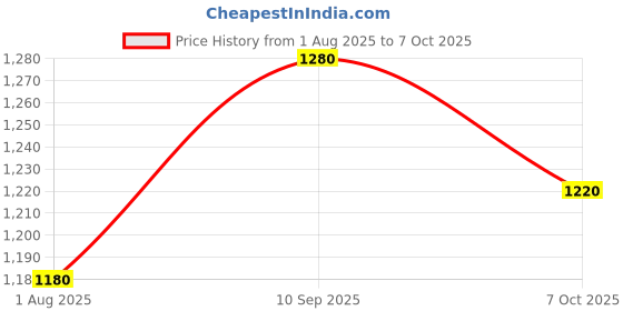 tatacliq.com Aurelia Navy A Line Kurta aurelia Price History Graph from 1 Aug 2025 to 7 Oct 2025