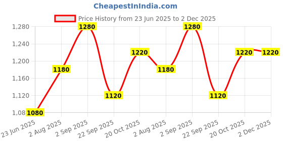tatacliq.com Aurelia Navy A Line Kurta aurelia Price History Graph from 23 Jun 2025 to 2 Dec 2025