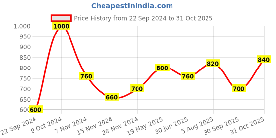 tatacliq.com Aurelia Navy Cotton Geometric Print A Line Kurta aurelia Price History Graph from 22 Sep 2024 to 31 Oct 2025
