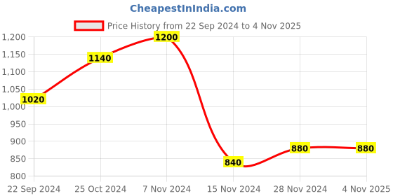 tatacliq.com Aurelia Navy Cotton High Low Kurta aurelia Price History Graph from 22 Sep 2024 to 4 Nov 2025