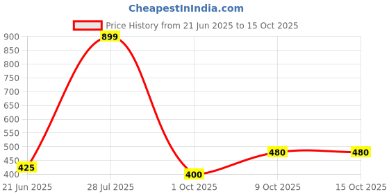 tatacliq.com Aurelia Navy Cotton Regular Fit Trousers aurelia Price History Graph from 21 Jun 2025 to 14 Oct 2025