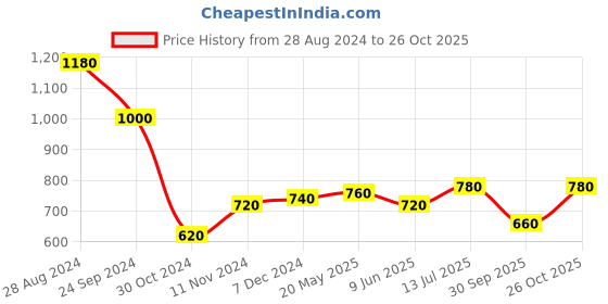 tatacliq.com Aurelia Navy Cotton Striped Shirt aurelia Price History Graph from 28 Aug 2024 to 26 Oct 2025