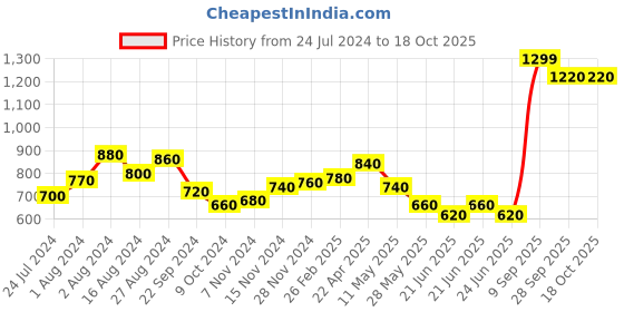 tatacliq.com Aurelia Navy Cotton Woven Pattern Straight Kurta aurelia Price History Graph from 24 Jul 2024 to 18 Oct 2025