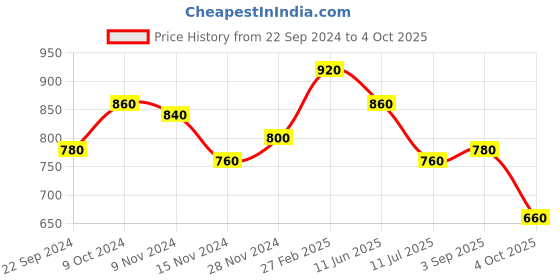 tatacliq.com Aurelia Navy Cotton Woven Pattern Straight Kurta aurelia Price History Graph from 22 Sep 2024 to 4 Oct 2025