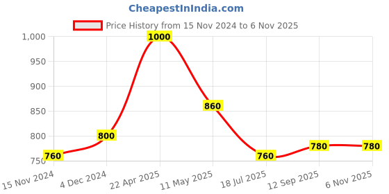 tatacliq.com Aurelia Navy Cotton Woven Pattern Straight Kurta aurelia Price History Graph from 15 Nov 2024 to 5 Nov 2025