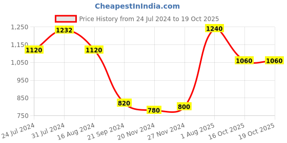 tatacliq.com Aurelia Navy Embroidered A-Line Dress aurelia Price History Graph from 24 Jul 2024 to 19 Oct 2025