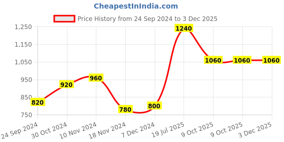 tatacliq.com Aurelia Navy Embroidered A-Line Dress aurelia Price History Graph from 24 Sep 2024 to 2 Dec 2025