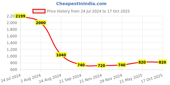 tatacliq.com Aurelia Navy Embroidered A Line Kurta aurelia Price History Graph from 24 Jul 2024 to 16 Oct 2025