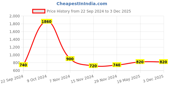 tatacliq.com Aurelia Navy Embroidered A Line Kurta aurelia Price History Graph from 22 Sep 2024 to 3 Dec 2025