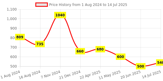 tatacliq.com Aurelia Navy Embroidered Dupatta aurelia Price History Graph from 1 Aug 2024 to 14 Jul 2025