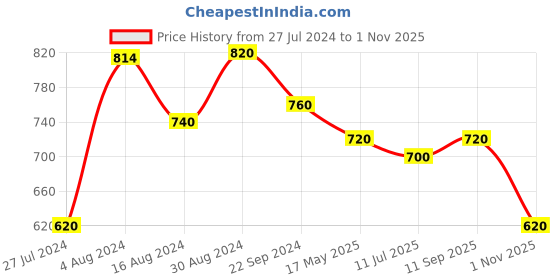 tatacliq.com Aurelia Navy Embroidered Straight Kurta aurelia Price History Graph from 27 Jul 2024 to 1 Nov 2025