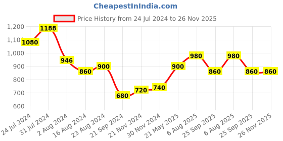 tatacliq.com Aurelia Navy Floral Print A line Kurta aurelia Price History Graph from 24 Jul 2024 to 26 Nov 2025