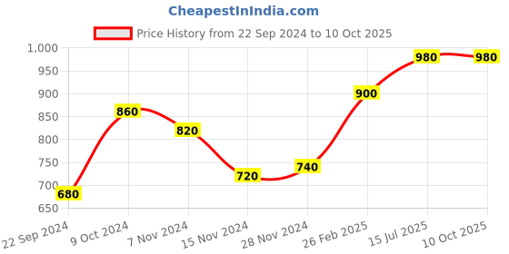 tatacliq.com Aurelia Navy Floral Print A line Kurta aurelia Price History Graph from 22 Sep 2024 to 9 Oct 2025