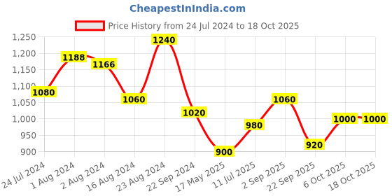 tatacliq.com Aurelia Navy Plain Jeggings aurelia Price History Graph from 24 Jul 2024 to 18 Oct 2025
