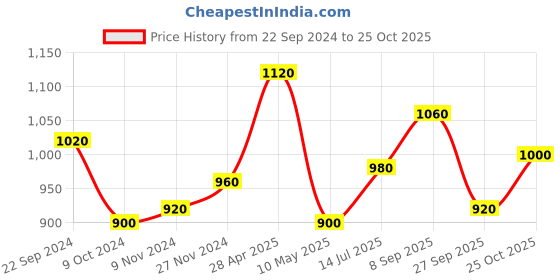 tatacliq.com Aurelia Navy Plain Jeggings aurelia Price History Graph from 22 Sep 2024 to 25 Oct 2025