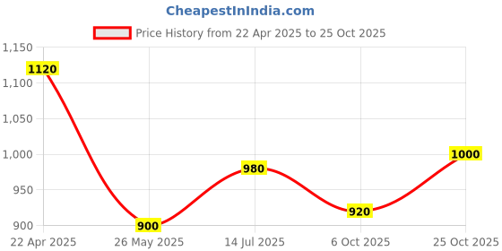 tatacliq.com Aurelia Navy Plain Jeggings aurelia Price History Graph from 22 Apr 2025 to 25 Oct 2025