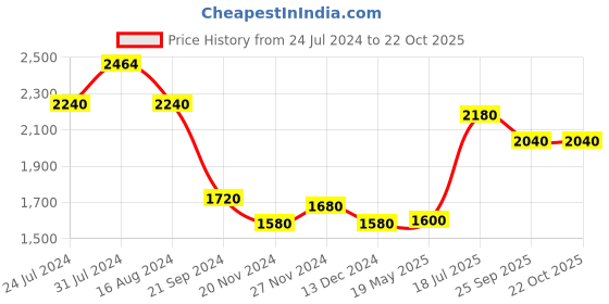 tatacliq.com Aurelia Navy Printed A-Line Dress With Drape aurelia Price History Graph from 24 Jul 2024 to 22 Oct 2025