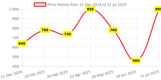 tatacliq.com Aurelia Navy Printed Dupatta aurelia Price History Graph from 21 Dec 2024 to 11 Jul 2025