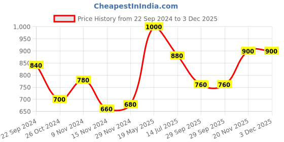tatacliq.com Aurelia Navy Printed High Low Kurta aurelia Price History Graph from 22 Sep 2024 to 2 Dec 2025