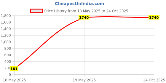 tatacliq.com Aurelia Navy Printed Jacket aurelia Price History Graph from 18 May 2025 to 23 Oct 2025