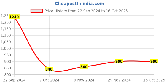 tatacliq.com Aurelia Navy Printed Kurta aurelia Price History Graph from 22 Sep 2024 to 16 Oct 2025